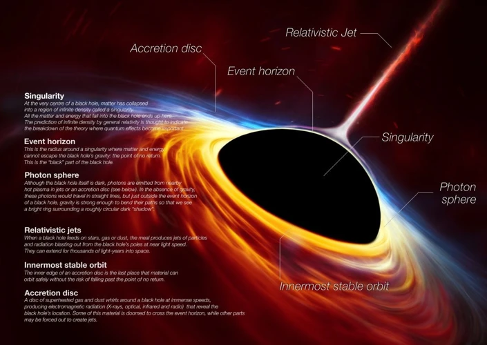 Black Holes And The Fate Of The Universe