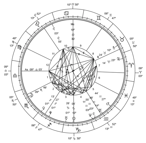 Common Misconceptions About Natal Charts