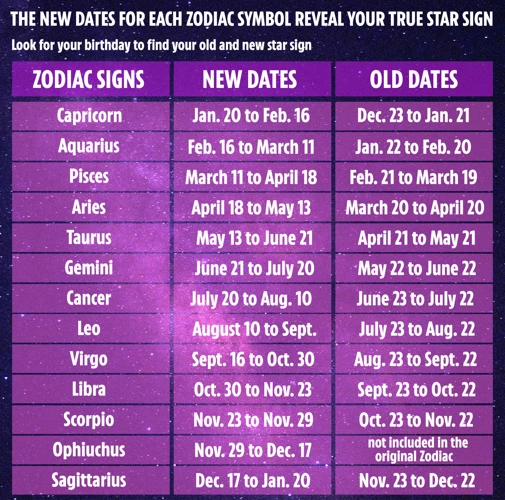 Comparing Natal Charts And Sun Sign Horoscopes