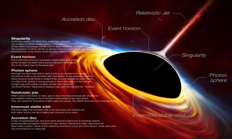 Evidence Of Black Hole Evolution