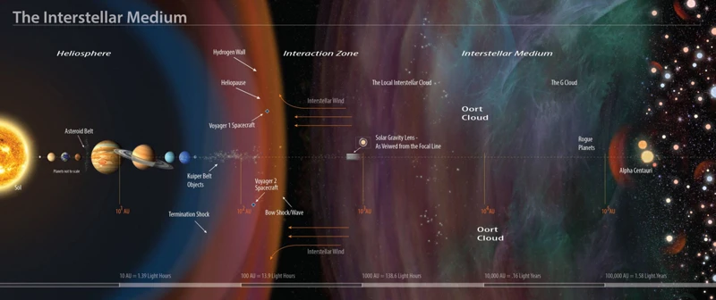 Interaction With Planets: Effects And Significance
