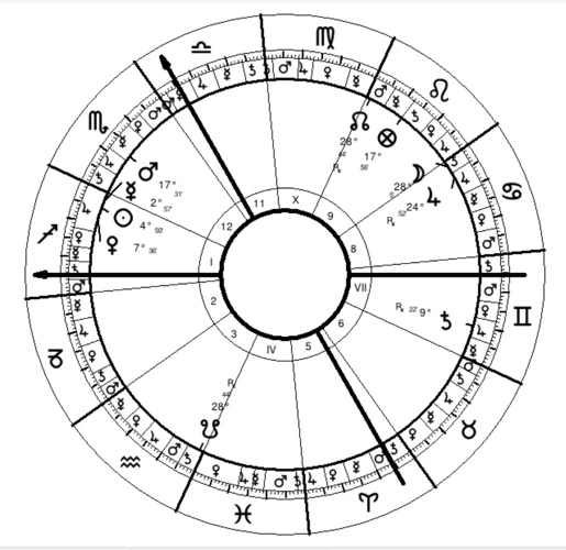 Interpreting Conjunctions In Different Astrological Houses