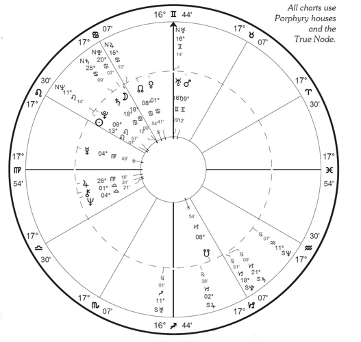 Interpreting The Nodes In A Natal Chart