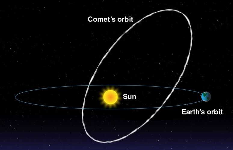 Meteor Showers And Cometary Orbits