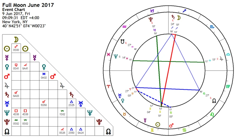 Quincunx Aspects In Love And Relationships