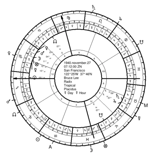 The Elements Of A Natal Chart