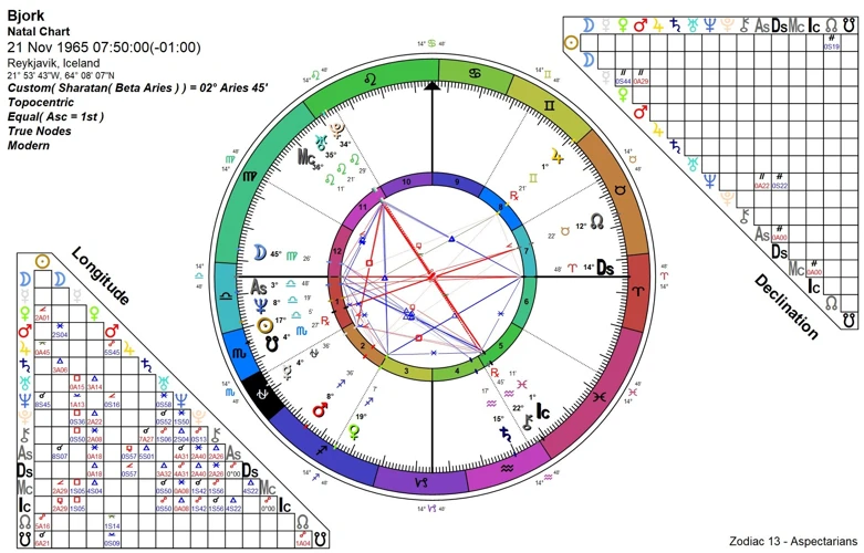 The Importance Of The Natal Chart