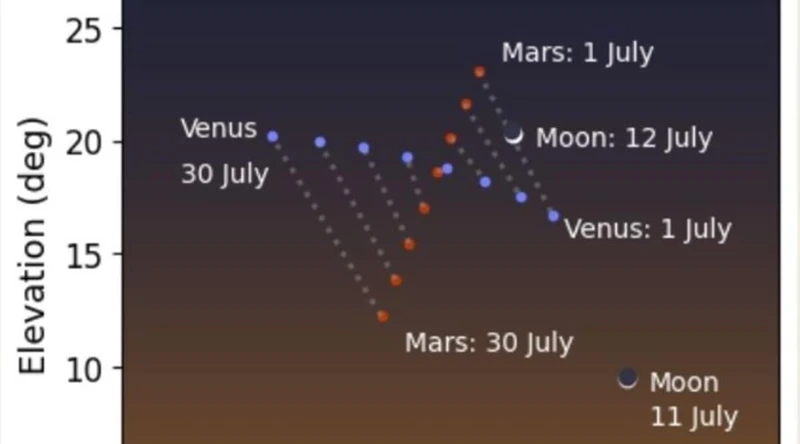 The Significance Of Venus-Mars Aspects