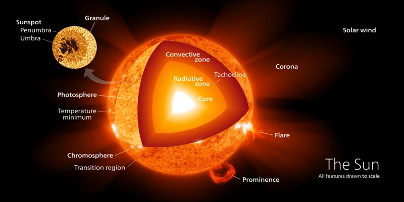The Sun'S Structure And Composition