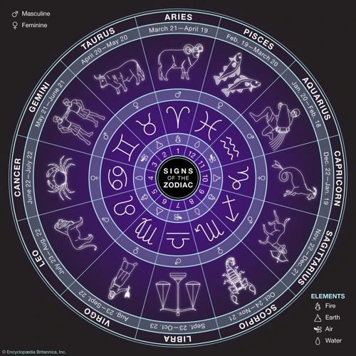 The Twelve Zodiac Signs