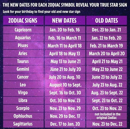 Unveiling The Lesser-Known Zodiac Signs